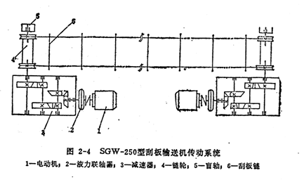 刮板輸送機(jī)傳動(dòng)系統(tǒng)