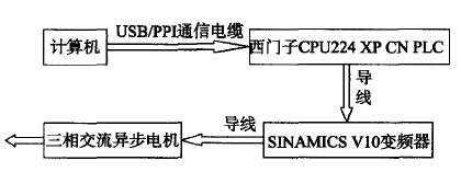 PLC控制小型輸送機(jī)變頻器調(diào)速系統(tǒng)原理