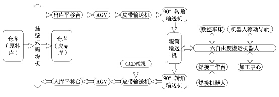基于FMS的自動化輸送線設計與研究