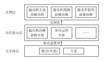 基于本體的輸送機(jī)故障診斷方法概述