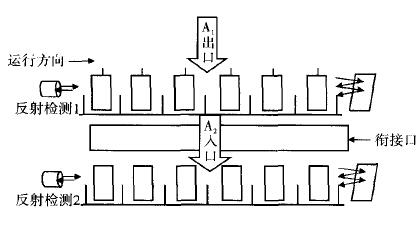 卷煙條盒輸送線堵塞報警裝置設(shè)計及應(yīng)用