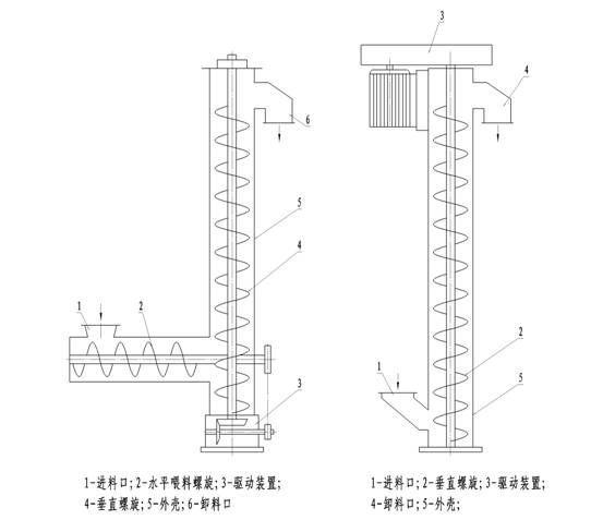 螺旋輸送機(jī)的常規(guī)設(shè)計(jì)分析