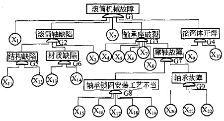 皮帶輸送機(jī)滾筒系統(tǒng)機(jī)械故障樹(shù)