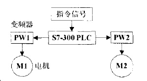 輸送機控制系統(tǒng)在自動化立體倉庫中的應(yīng)用