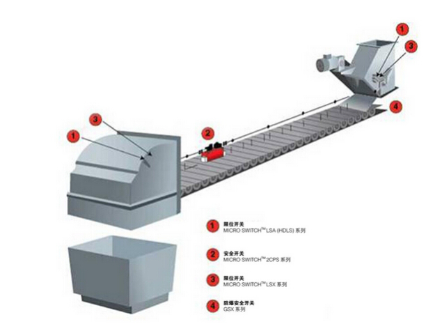皮帶輸送機(jī)使用多種限位開關(guān)分析