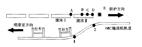 IMC輸送機(jī)轉(zhuǎn)掛過程運(yùn)行控制示意圖