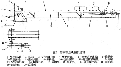 皮帶輸送機拉緊裝置