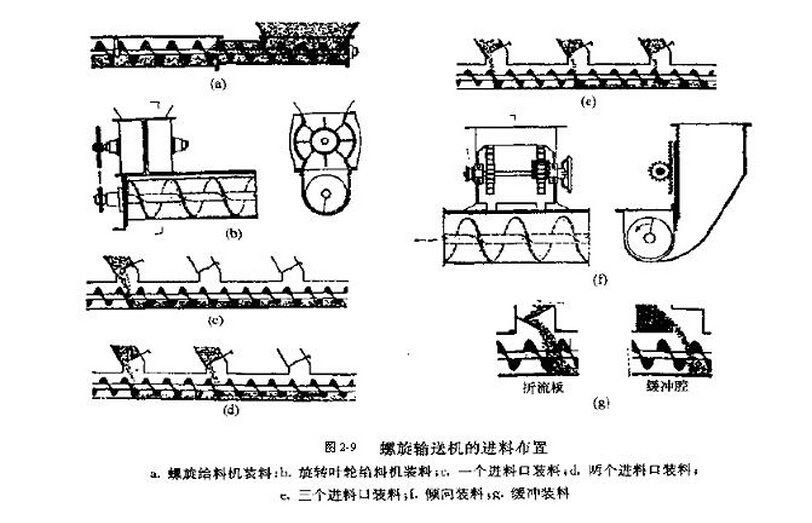 螺旋輸送機(jī)的進(jìn)出料口運(yùn)行概況